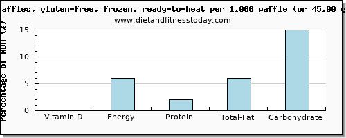 vitamin d and nutritional content in waffles